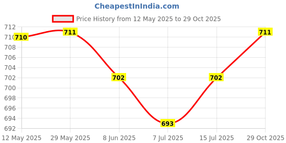 firstcry.com Pine Kids Slip On Ballerina with Bow Applique - Pink pine kids Price History Graph from 12 May 2025 to 29 Oct 2025