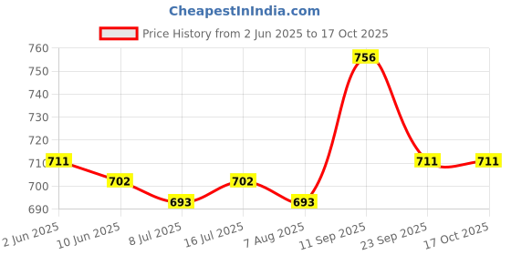 firstcry.com Pine Kids Slip On Ballerina with Bow Applique - Pink pine kids Price History Graph from 2 Jun 2025 to 16 Oct 2025