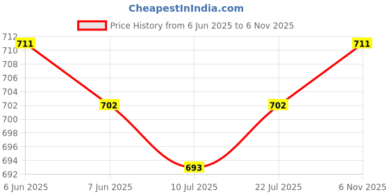 firstcry.com Pine Kids Slip On Ballerina with Bow Applique - Pink pine kids Price History Graph from 6 Jun 2025 to 6 Nov 2025