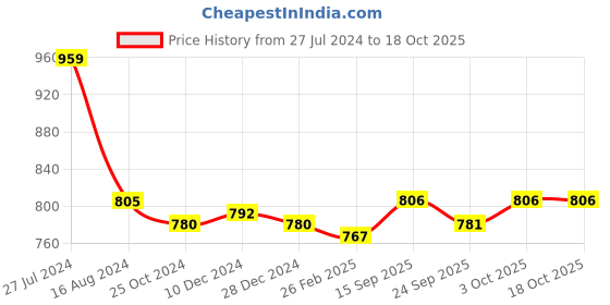 firstcry.com Pine Kids Slip On Ballerina With Bow Applique - Red pine kids Price History Graph from 27 Jul 2024 to 18 Oct 2025
