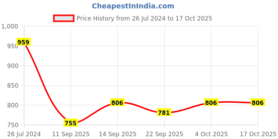 firstcry.com Pine Kids Slip On Ballerina With Bow Applique - Red pine kids Price History Graph from 26 Jul 2024 to 17 Oct 2025