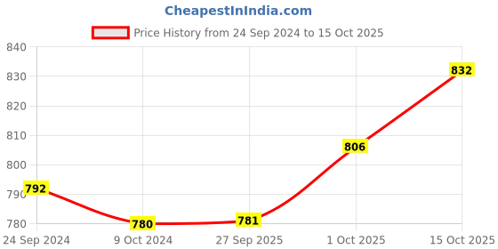 firstcry.com Pine Kids Slip On Ballerina With Bow Applique - Red pine kids Price History Graph from 24 Sep 2024 to 15 Oct 2025