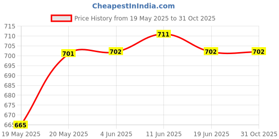 firstcry.com Pine Kids Slip On Ballerina with Bow Applique - Sky Blue pine kids Price History Graph from 19 May 2025 to 31 Oct 2025