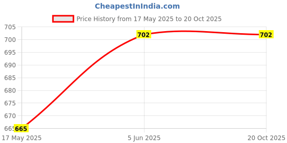 firstcry.com Pine Kids Slip On Ballerina with Bow Applique - Sky Blue pine kids Price History Graph from 17 May 2025 to 19 Oct 2025