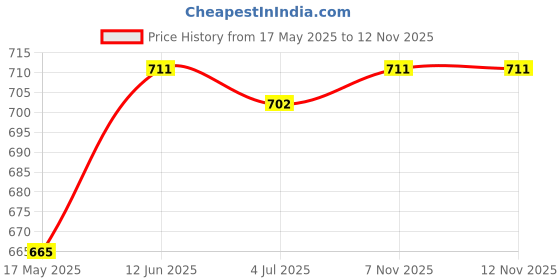 firstcry.com Pine Kids Slip On Ballerina with Bow Applique - Sky Blue pine kids Price History Graph from 17 May 2025 to 12 Nov 2025