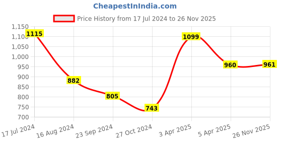 firstcry.com Pine Kids Slip On Bellies With Applique - Pink pine kids Price History Graph from 17 Jul 2024 to 26 Nov 2025
