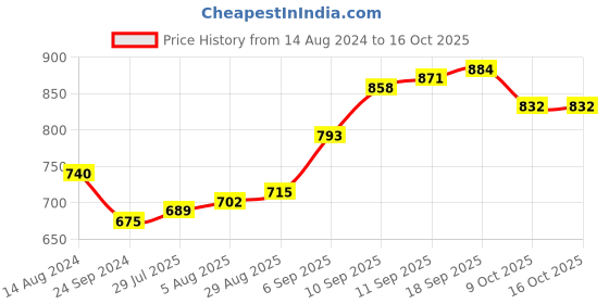 firstcry.com Pine Kids Slip On Bellies with Bow Applique - Golden pine kids Price History Graph from 14 Aug 2024 to 15 Oct 2025