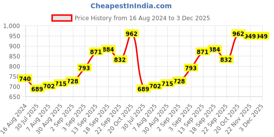 firstcry.com Pine Kids Slip On Bellies with Bow Applique - Golden pine kids Price History Graph from 16 Aug 2024 to 2 Dec 2025
