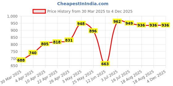 firstcry.com Pine Kids Slip On Bellies with Bow Applique - Pink pine kids Price History Graph from 30 Mar 2025 to 4 Dec 2025