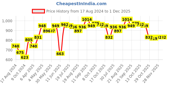 firstcry.com Pine Kids Slip On Bellies with Bow Applique - Pink pine kids Price History Graph from 17 Aug 2024 to 30 Nov 2025