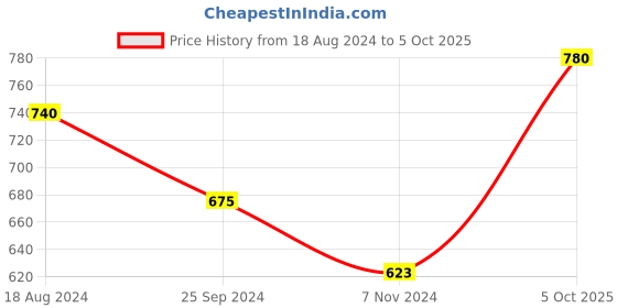 firstcry.com Pine Kids Slip On Bellies with Bow Applique - Silver pine kids Price History Graph from 18 Aug 2024 to 5 Oct 2025
