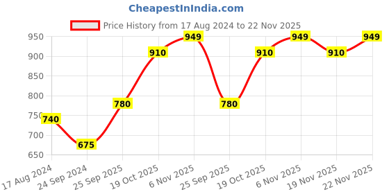 firstcry.com Pine Kids Slip On Bellies with Bow Applique - Silver pine kids Price History Graph from 17 Aug 2024 to 22 Nov 2025