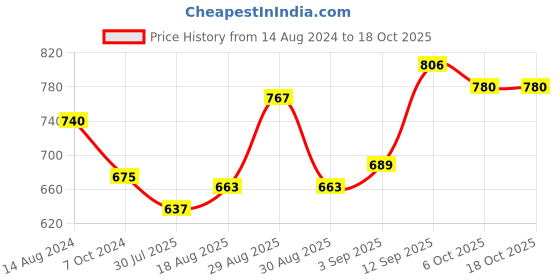 firstcry.com Pine Kids Slip On Bellies with Bow Applique - Silver pine kids Price History Graph from 14 Aug 2024 to 18 Oct 2025