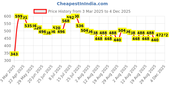 firstcry.com Pine Kids Slip On Bellies with Sequin Detailing - Pink pine kids Price History Graph from 3 Mar 2025 to 3 Dec 2025