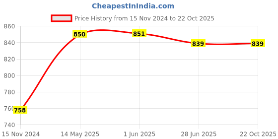 firstcry.com Pine Kids Slip On Casual Shoes - Brown pine kids Price History Graph from 15 Nov 2024 to 20 Oct 2025