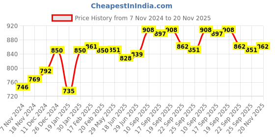 firstcry.com Pine Kids Slip On Casual Shoes - Brown pine kids Price History Graph from 7 Nov 2024 to 20 Nov 2025