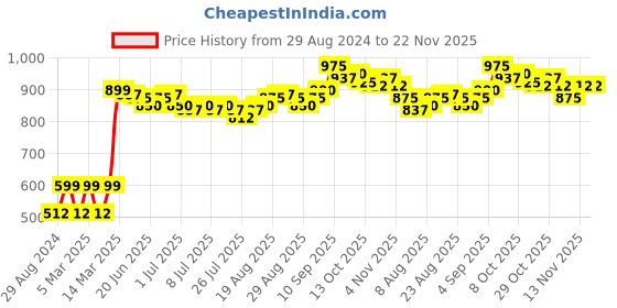 firstcry.com Pine Kids Slip On Casual Shoes Color Block - Brown pine kids Price History Graph from 29 Aug 2024 to 22 Nov 2025