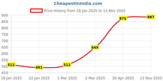 firstcry.com Pine Kids Slip On Casual Shoes Color Block - White pine kids Price History Graph from 18 Jan 2025 to 13 Nov 2025