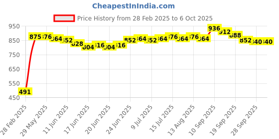 firstcry.com Pine Kids Slip On Casual Shoes Color Block - White pine kids Price History Graph from 28 Feb 2025 to 5 Oct 2025