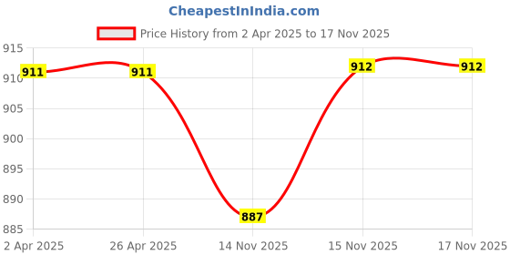 firstcry.com Pine Kids Slip On Casual Shoes Color Block - White pine kids Price History Graph from 2 Apr 2025 to 16 Nov 2025