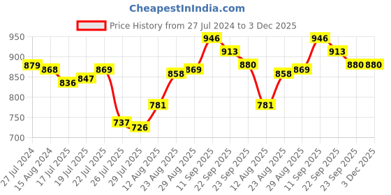 firstcry.com Pine Kids Slip on Casual Shoes with Horse Applique - Black pine kids Price History Graph from 27 Jul 2024 to 3 Dec 2025