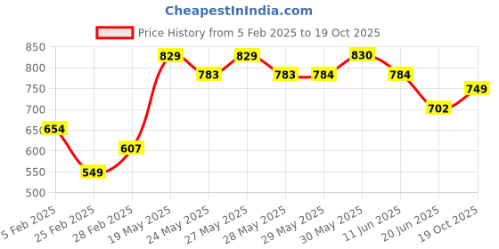 firstcry.com Pine Kids Slip On Casual Shoes with Velcro Closure - Navy Blue pine kids Price History Graph from 5 Feb 2025 to 19 Oct 2025