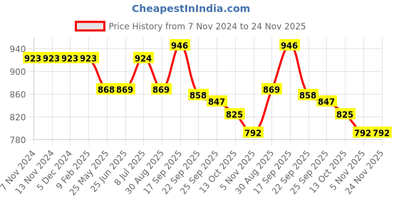 firstcry.com Pine Kids Slip On Color Block Casual Loafer Shoes - Beige pine kids Price History Graph from 7 Nov 2024 to 24 Nov 2025
