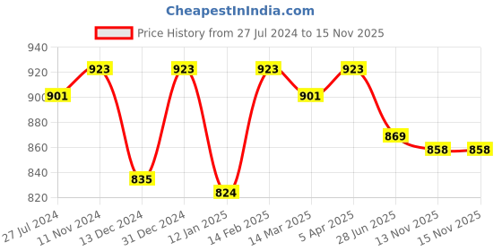 firstcry.com Pine Kids Slip On Color Block Casual Loafer Shoes - Blue pine kids Price History Graph from 27 Jul 2024 to 15 Nov 2025