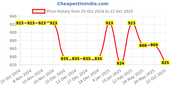 firstcry.com Pine Kids Slip On Color Block Casual Loafer Shoes - Blue pine kids Price History Graph from 25 Oct 2024 to 22 Oct 2025