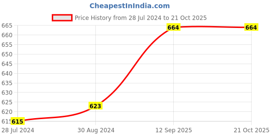 firstcry.com Pine Kids Slip On Ethnic Footwear - Brown pine kids Price History Graph from 28 Jul 2024 to 20 Oct 2025