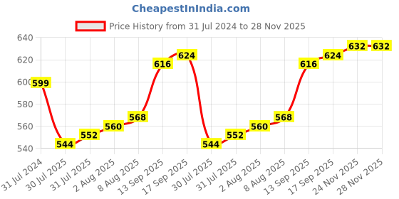 firstcry.com Pine Kids Slip On Ethnic Footwear - Navy Blue pine kids Price History Graph from 31 Jul 2024 to 27 Nov 2025