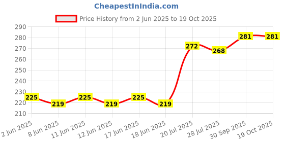 firstcry.com Pine Kids Slip On Flip Flops Basketball Print - Green White & Blue pine kids Price History Graph from 2 Jun 2025 to 19 Oct 2025