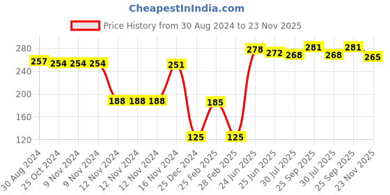 firstcry.com Pine Kids Slip On Flip Flops Basketball Print - Green White & Blue pine kids Price History Graph from 30 Aug 2024 to 23 Nov 2025