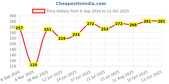 firstcry.com Pine Kids Slip On Flip Flops Basketball Print - Green White & Blue pine kids Price History Graph from 6 Sep 2024 to 13 Oct 2025