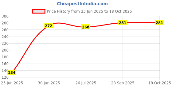 firstcry.com Pine Kids Slip On Flip Flops Basketball Print - Green White & Blue pine kids Price History Graph from 23 Jun 2025 to 17 Oct 2025