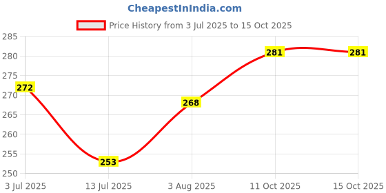 firstcry.com Pine Kids Slip On Flip Flops Basketball Print - Green White & Blue pine kids Price History Graph from 3 Jul 2025 to 14 Oct 2025