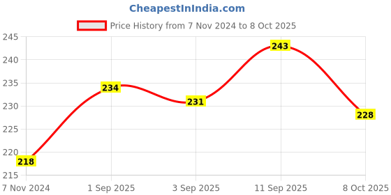 firstcry.com Pine Kids Slip On Flip Flops Boat Print - Sky Blue pine kids Price History Graph from 7 Nov 2024 to 8 Oct 2025