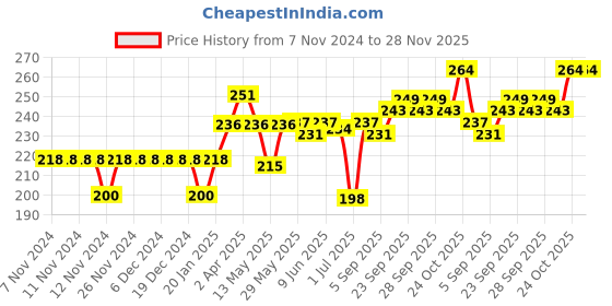 firstcry.com Pine Kids Slip On Flip Flops Boat Print - Sky Blue pine kids Price History Graph from 7 Nov 2024 to 28 Nov 2025