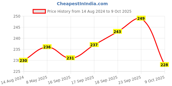 firstcry.com Pine Kids Slip On Flip Flops Boat Print - Sky Blue pine kids Price History Graph from 14 Aug 2024 to 9 Oct 2025