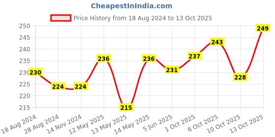 firstcry.com Pine Kids Slip On Flip Flops Boat Print - Sky Blue pine kids Price History Graph from 18 Aug 2024 to 13 Oct 2025