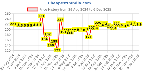 firstcry.com Pine Kids Slip On Flip Flops Brave Print - Blue & Yellow pine kids Price History Graph from 29 Aug 2024 to 5 Dec 2025