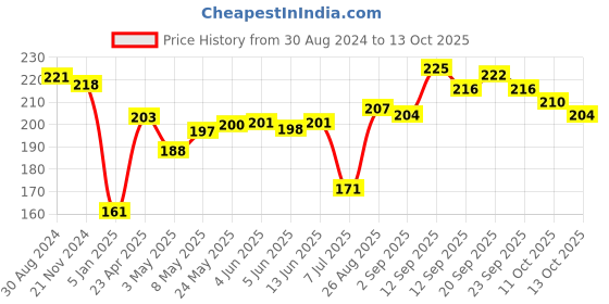 firstcry.com Pine Kids Slip On Flip Flops Brave Print - Blue & Yellow pine kids Price History Graph from 30 Aug 2024 to 13 Oct 2025
