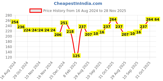 firstcry.com Pine Kids Slip On Flip Flops Floral Print - Blue pine kids Price History Graph from 16 Aug 2024 to 28 Nov 2025