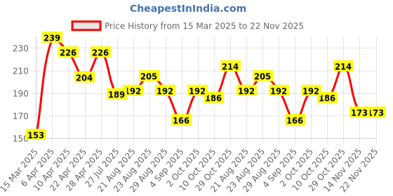 firstcry.com Pine Kids Slip On Flip Flops Floral Print - Pink White pine kids Price History Graph from 15 Mar 2025 to 22 Nov 2025