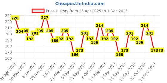 firstcry.com Pine Kids Slip On Flip Flops Floral Print - Pink White pine kids Price History Graph from 25 Apr 2025 to 30 Nov 2025
