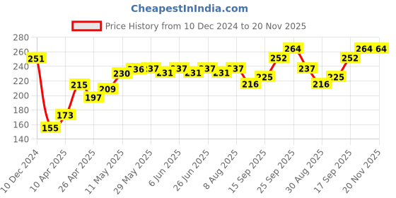 firstcry.com Pine Kids Slip On Flip Flops Games Print - Blue pine kids Price History Graph from 10 Dec 2024 to 20 Nov 2025