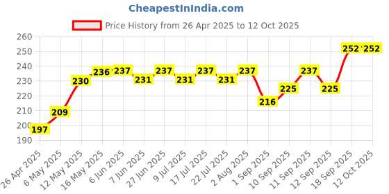 firstcry.com Pine Kids Slip On Flip Flops Games Print - Blue pine kids Price History Graph from 26 Apr 2025 to 12 Oct 2025