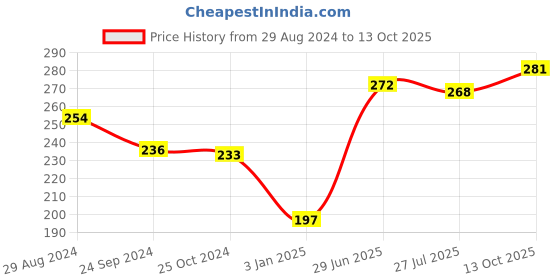firstcry.com Pine Kids Slip On Flip Flops - Navy Blue pine kids Price History Graph from 29 Aug 2024 to 13 Oct 2025
