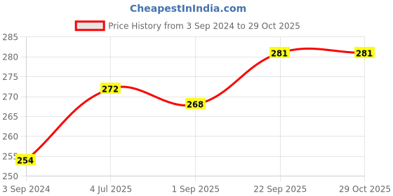 firstcry.com Pine Kids Slip On Flip Flops - Navy Blue pine kids Price History Graph from 3 Sep 2024 to 29 Oct 2025