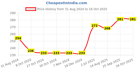 firstcry.com Pine Kids Slip On Flip Flops - Navy Blue pine kids Price History Graph from 31 Aug 2024 to 16 Oct 2025